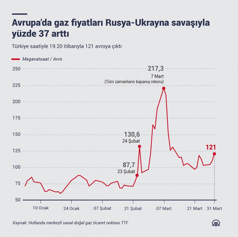 Avrupa'da gaz fiyatları Rusya-Ukrayna savaşıyla artmaya devam ediyor Avrupa'da gaz fiyatları Rusya-Ukrayna savaşıyla artmaya devam ediyor