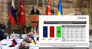 ASAL'ın son anketinde Çarpıcı sonuçlar!