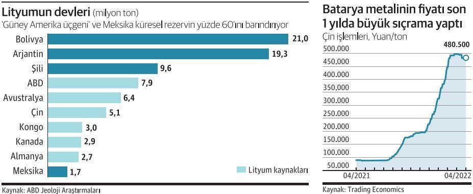 Şimdi de lityum krizi; fiyatı yüzde 433 arttı!