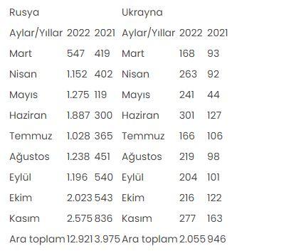 Türkiye'den konut alan Ukraynalılar 2 kat, Ruslar 3 kat arttı