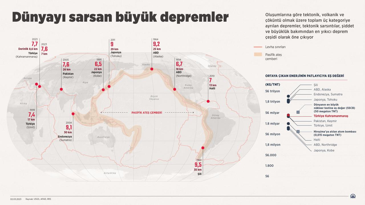 Dünya'nın en uzun depremi 10 dakika sürdü; 230 bin kişi öldü