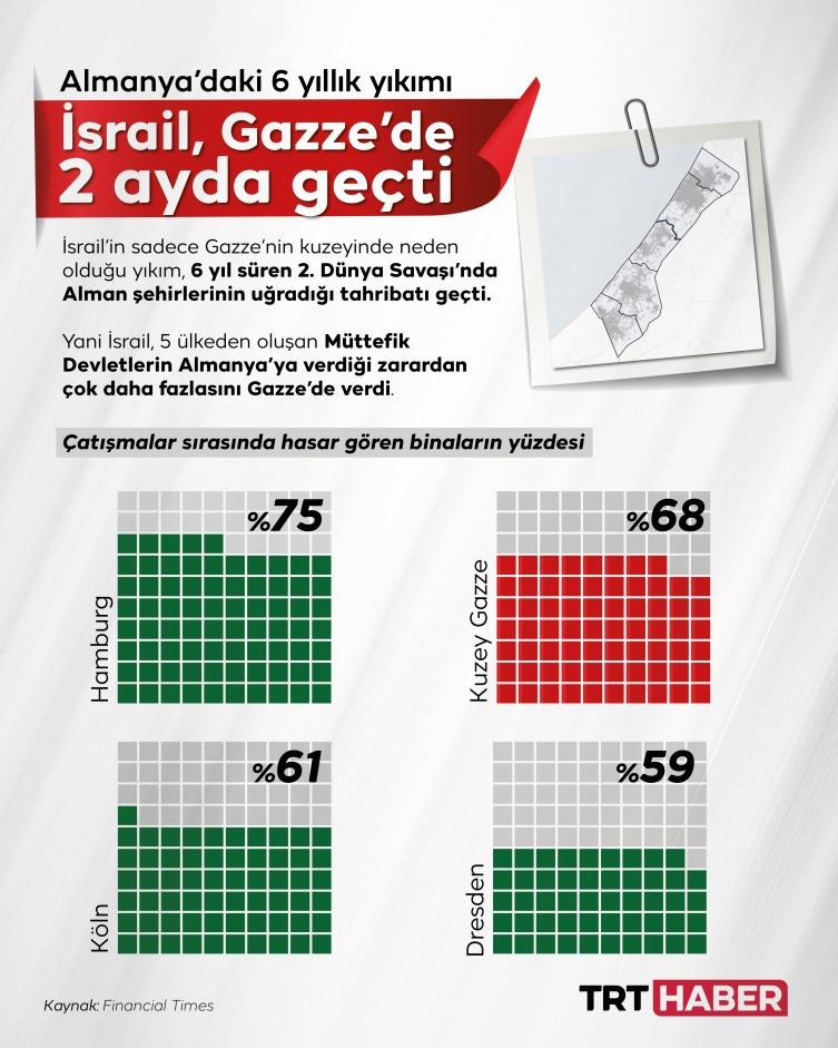 Gazze'deki yıkım 2. Dünya Savaşı'yla yarışıyor Gazze'deki yıkım 2. Dünya Savaşı'yla yarışıyor